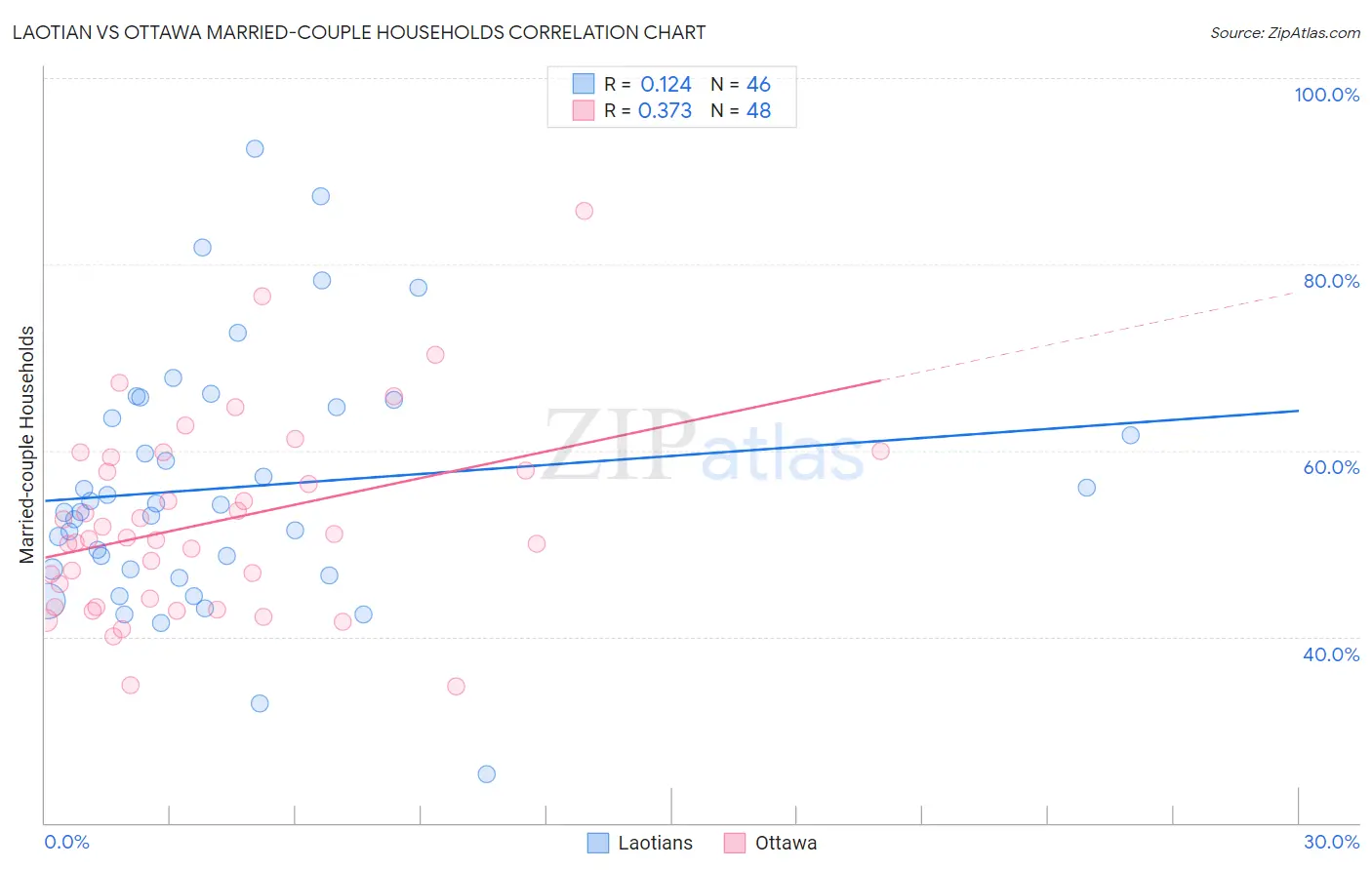 Laotian vs Ottawa Married-couple Households
