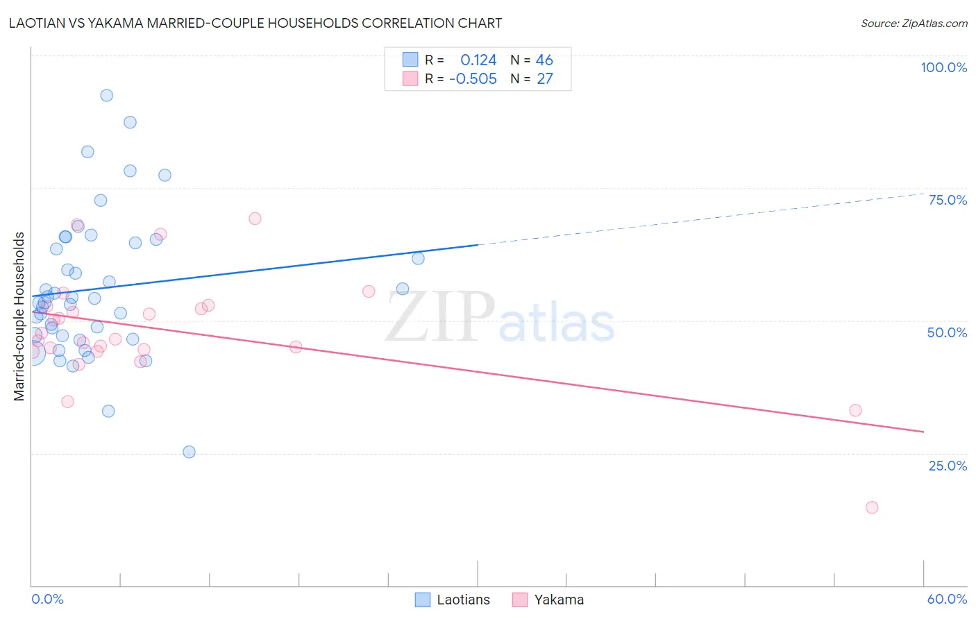 Laotian vs Yakama Married-couple Households