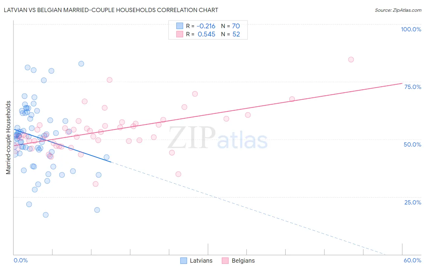Latvian vs Belgian Married-couple Households