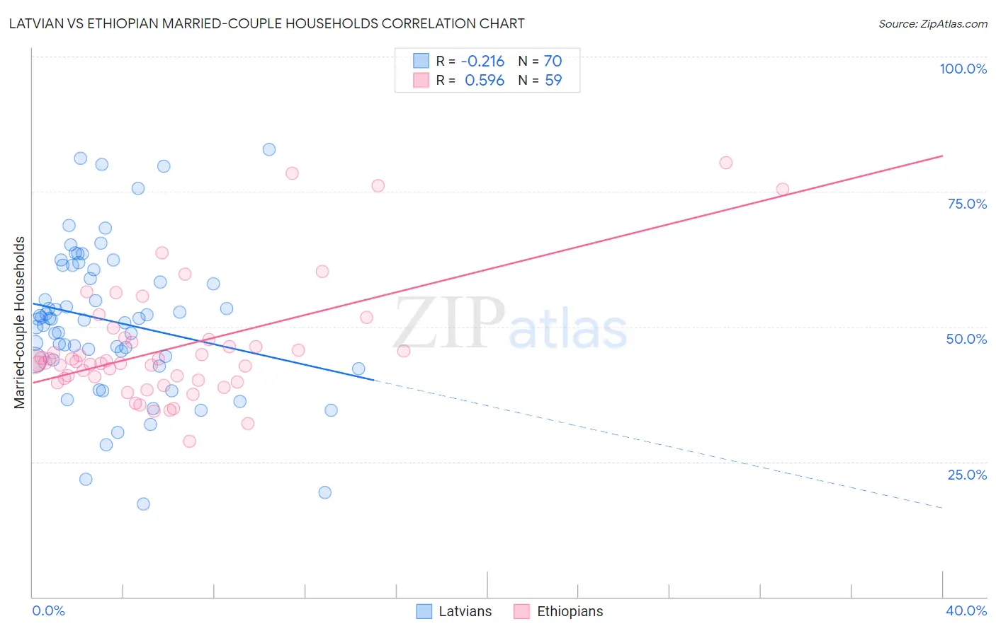 Latvian vs Ethiopian Married-couple Households