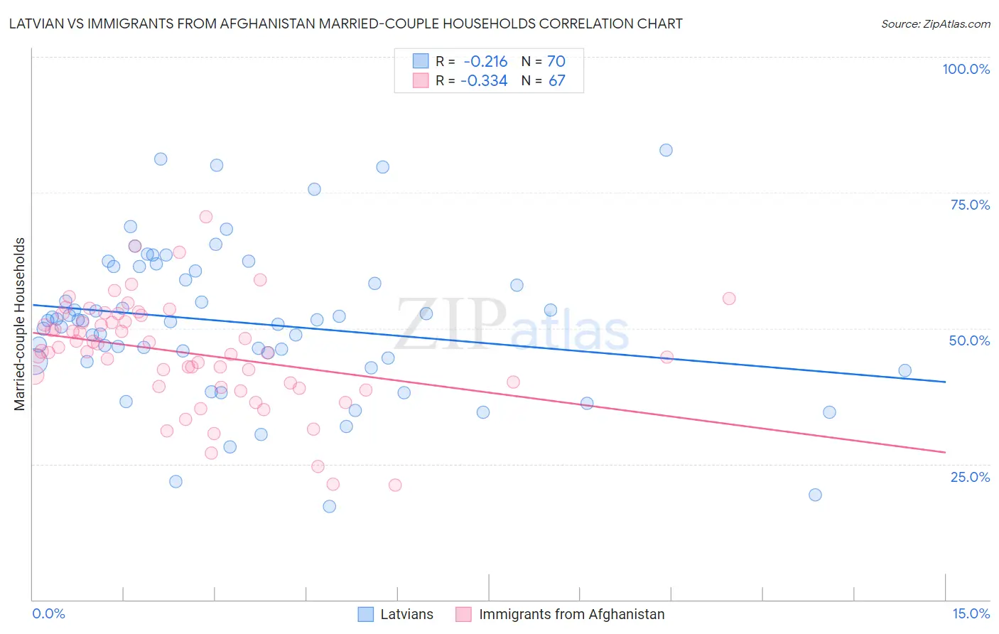 Latvian vs Immigrants from Afghanistan Married-couple Households