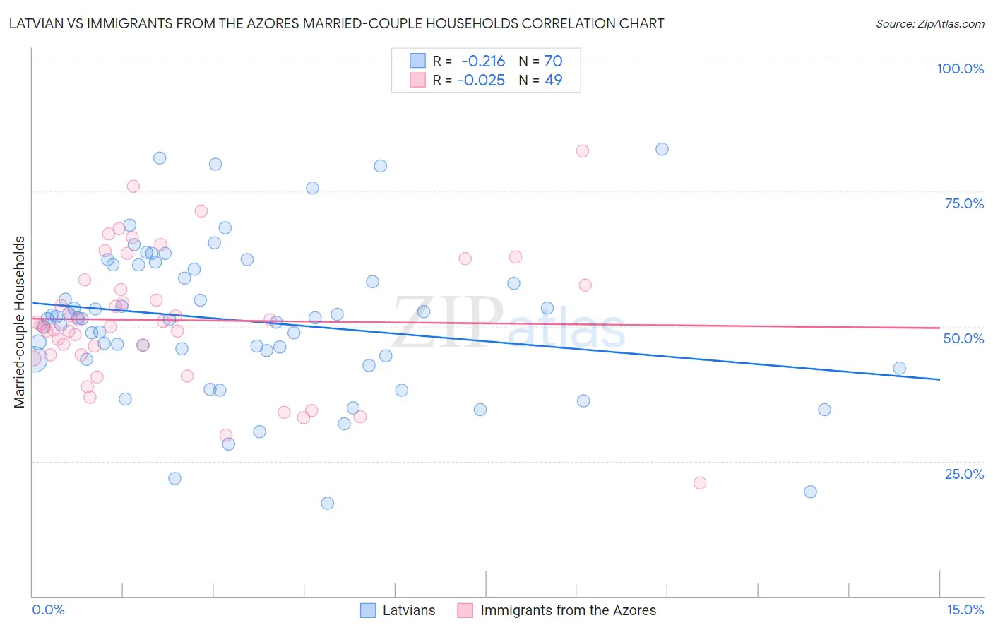 Latvian vs Immigrants from the Azores Married-couple Households