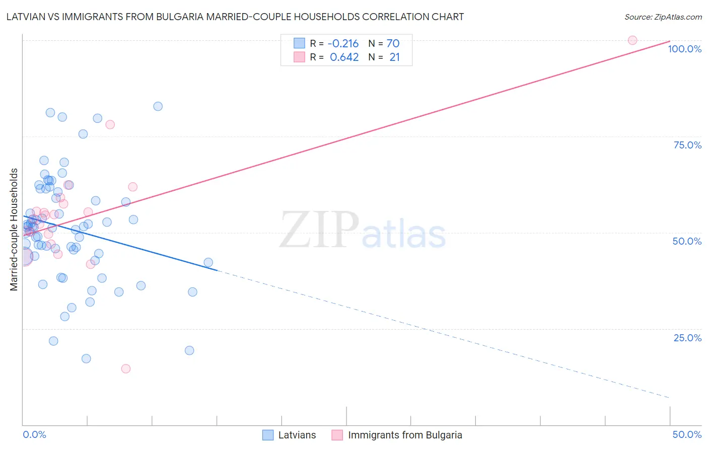 Latvian vs Immigrants from Bulgaria Married-couple Households