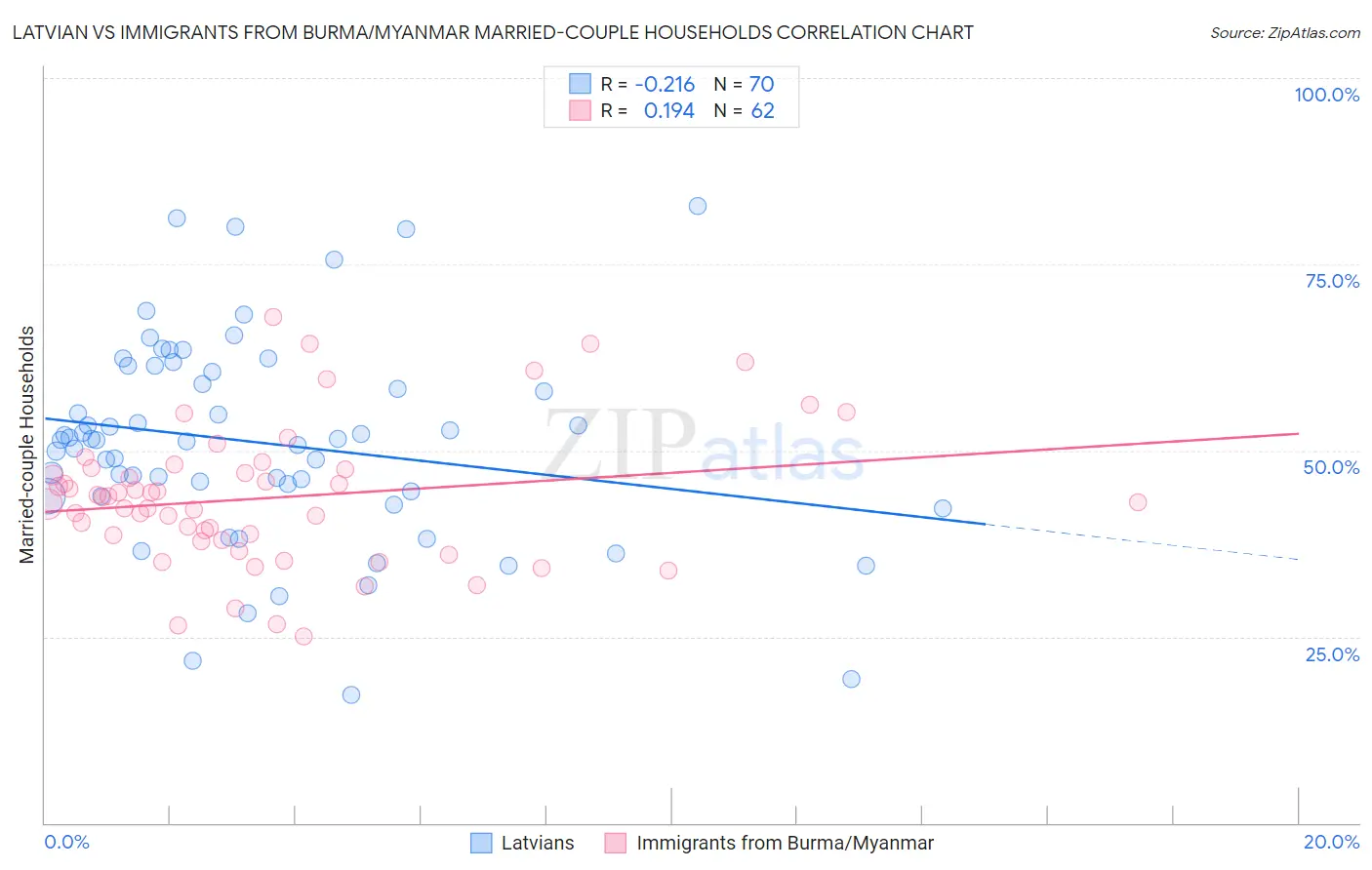 Latvian vs Immigrants from Burma/Myanmar Married-couple Households