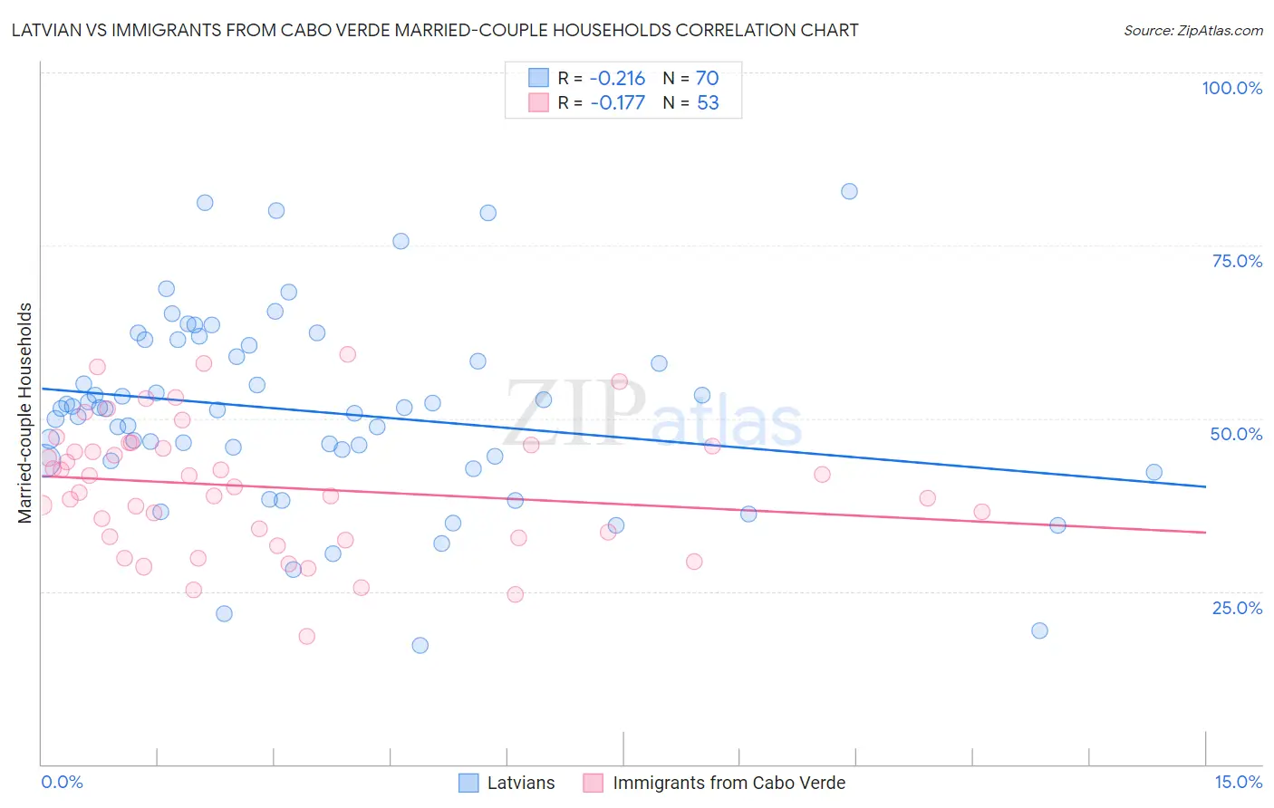 Latvian vs Immigrants from Cabo Verde Married-couple Households