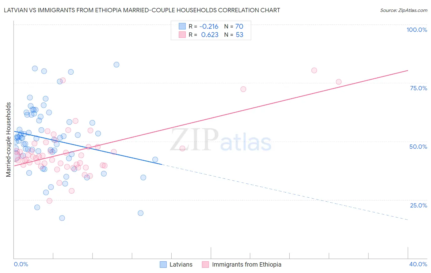 Latvian vs Immigrants from Ethiopia Married-couple Households