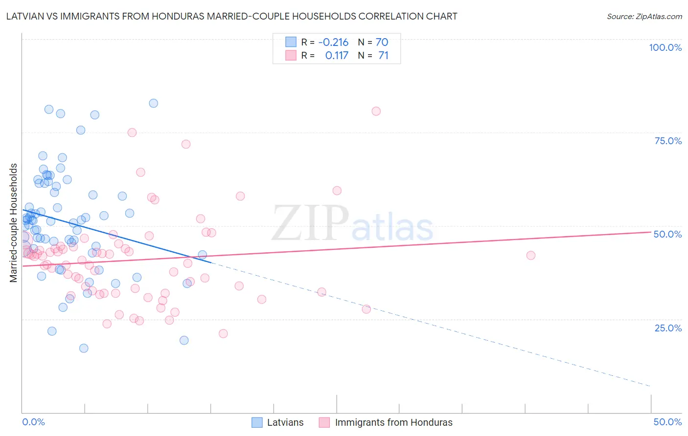 Latvian vs Immigrants from Honduras Married-couple Households