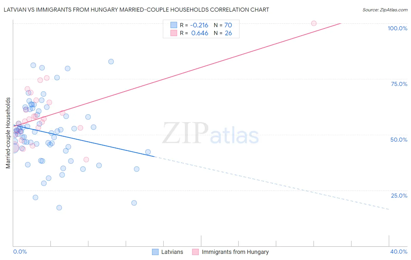 Latvian vs Immigrants from Hungary Married-couple Households