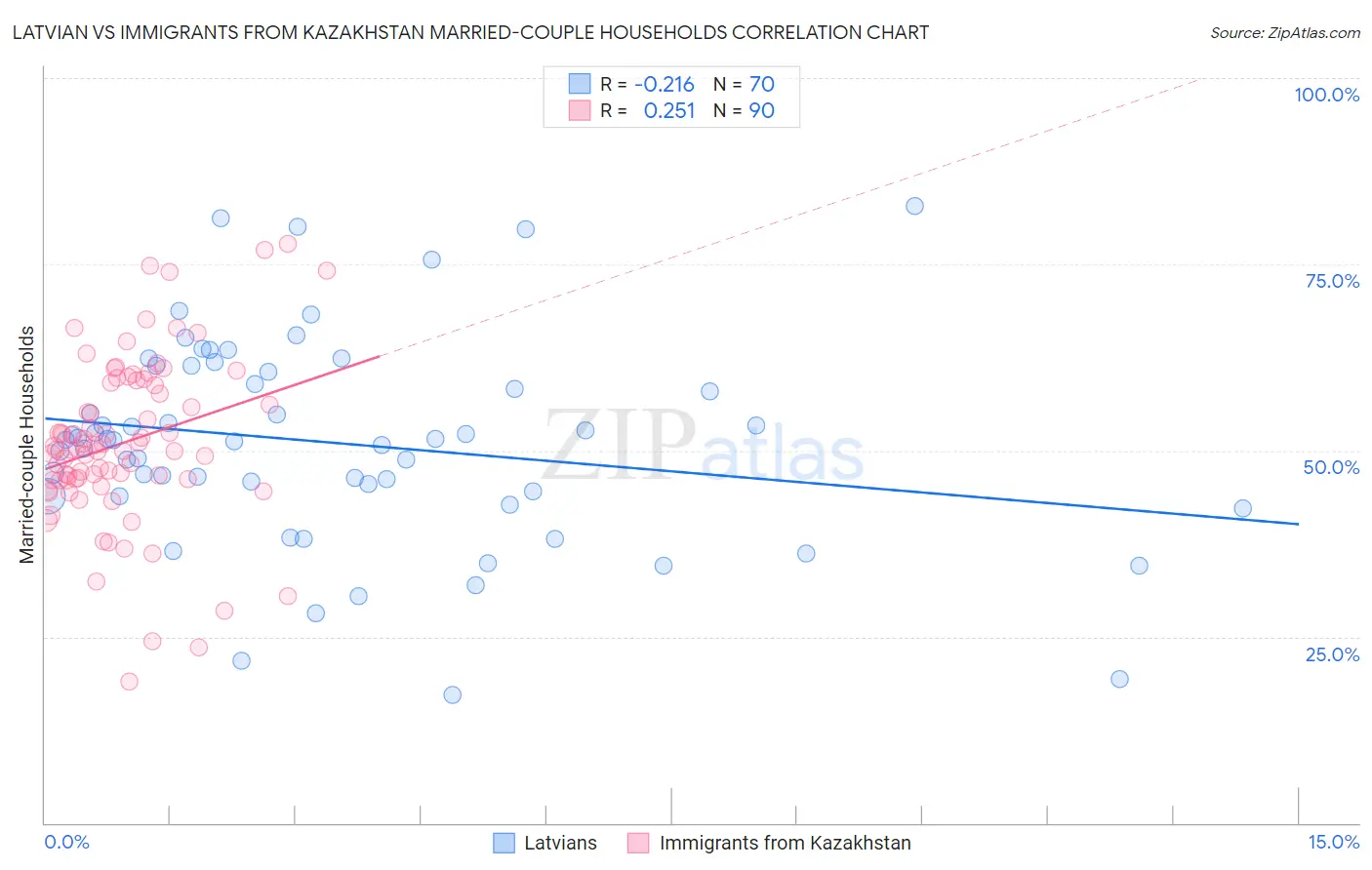 Latvian vs Immigrants from Kazakhstan Married-couple Households