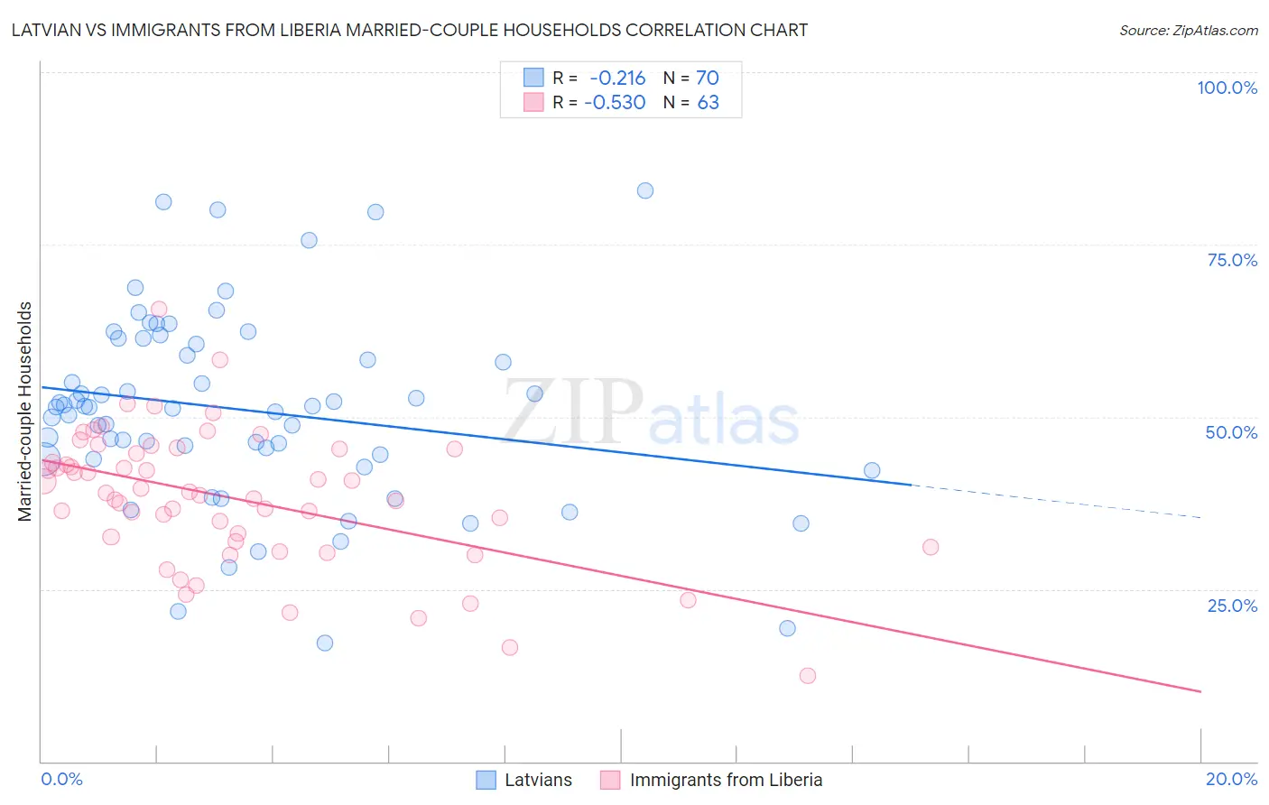 Latvian vs Immigrants from Liberia Married-couple Households