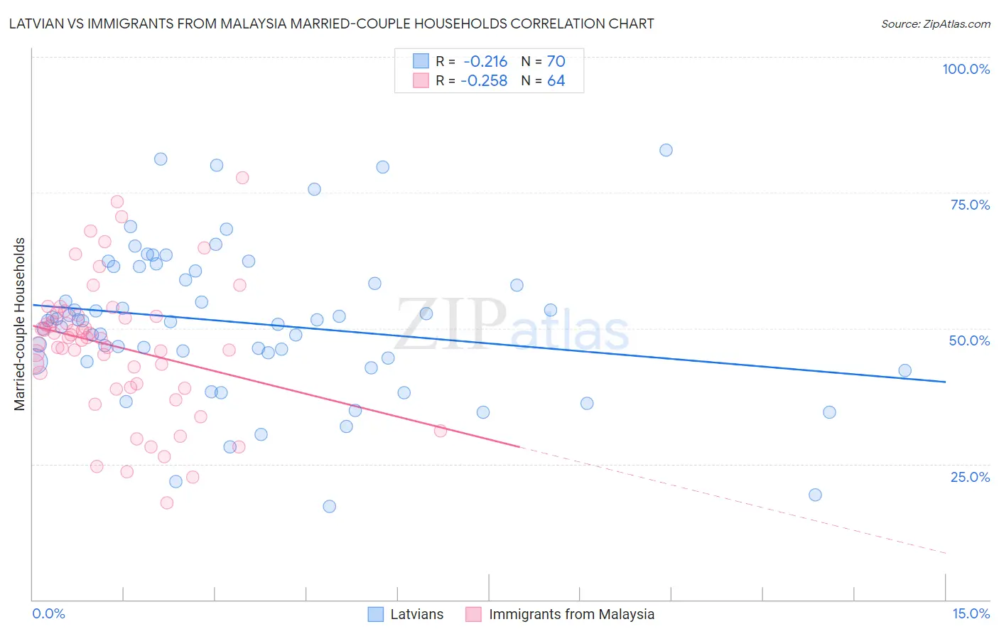 Latvian vs Immigrants from Malaysia Married-couple Households