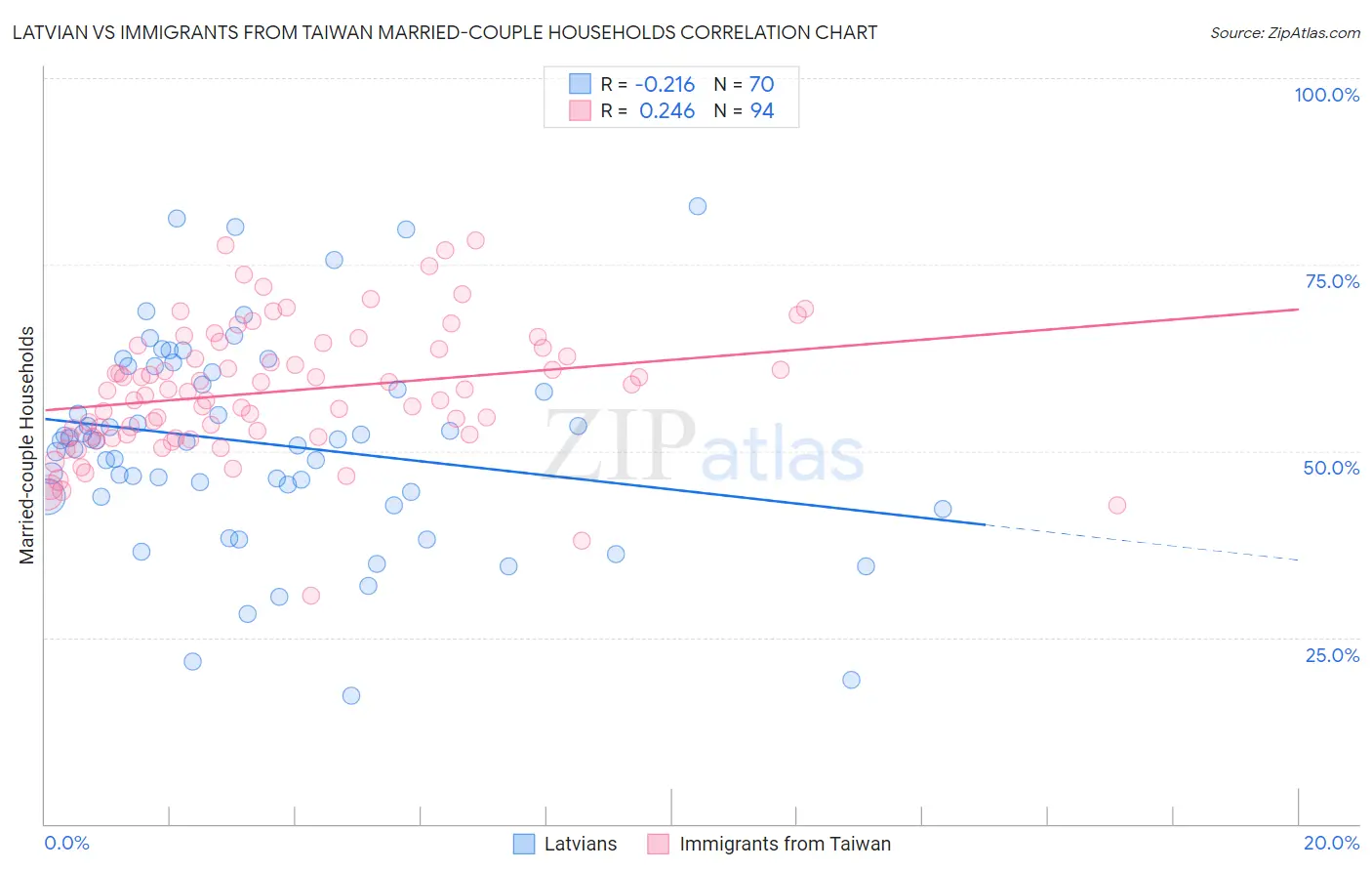 Latvian vs Immigrants from Taiwan Married-couple Households