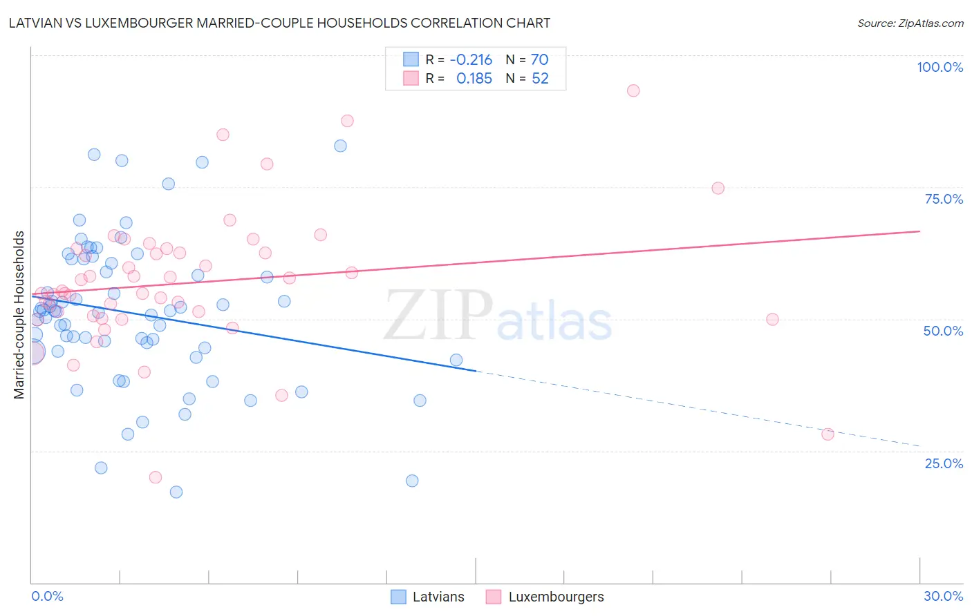 Latvian vs Luxembourger Married-couple Households