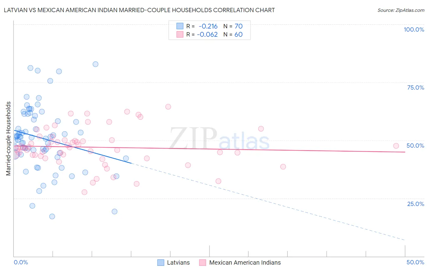 Latvian vs Mexican American Indian Married-couple Households