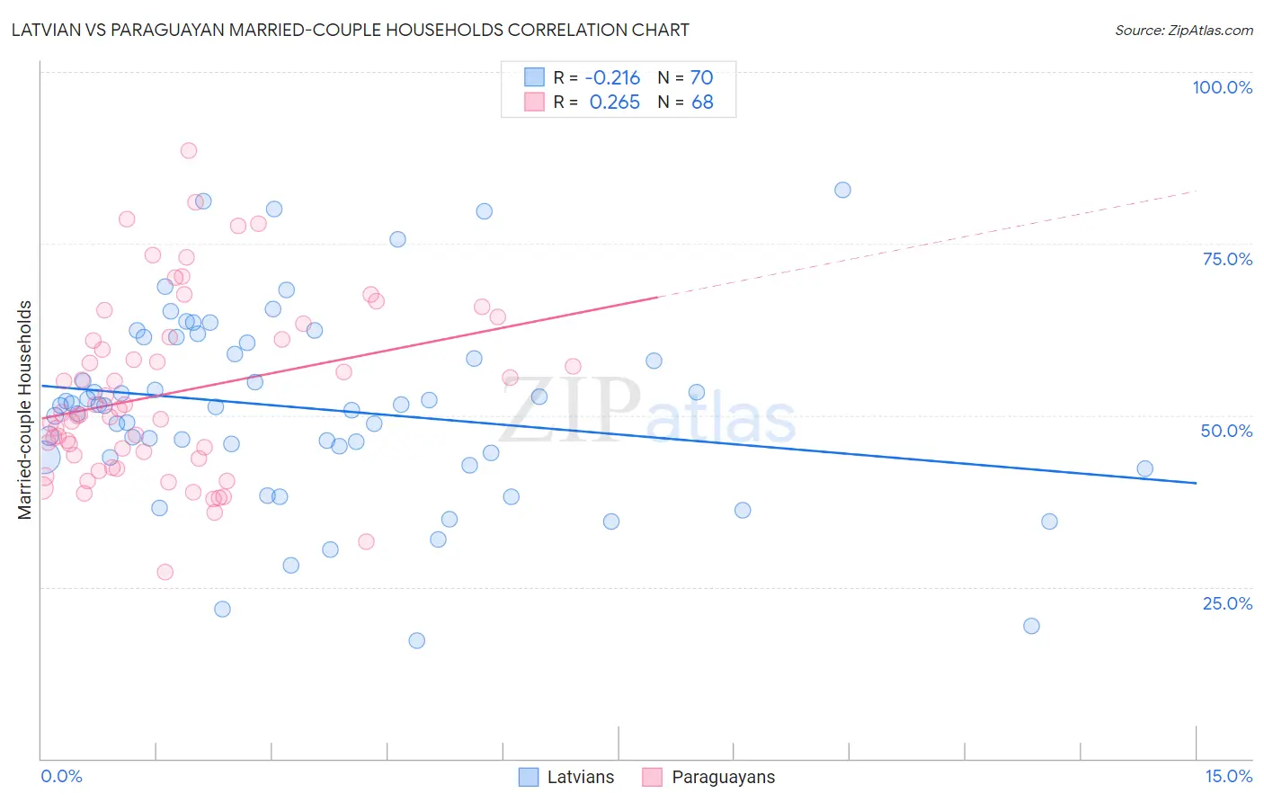 Latvian vs Paraguayan Married-couple Households