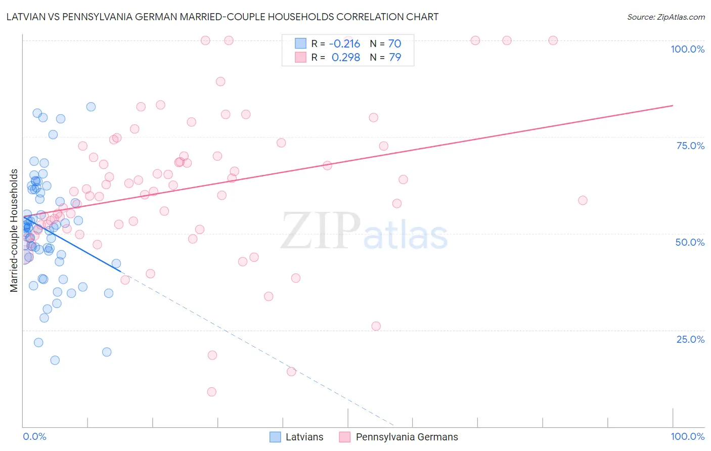 Latvian vs Pennsylvania German Married-couple Households