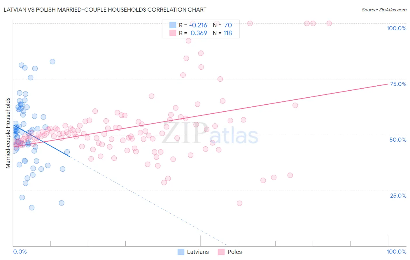 Latvian vs Polish Married-couple Households