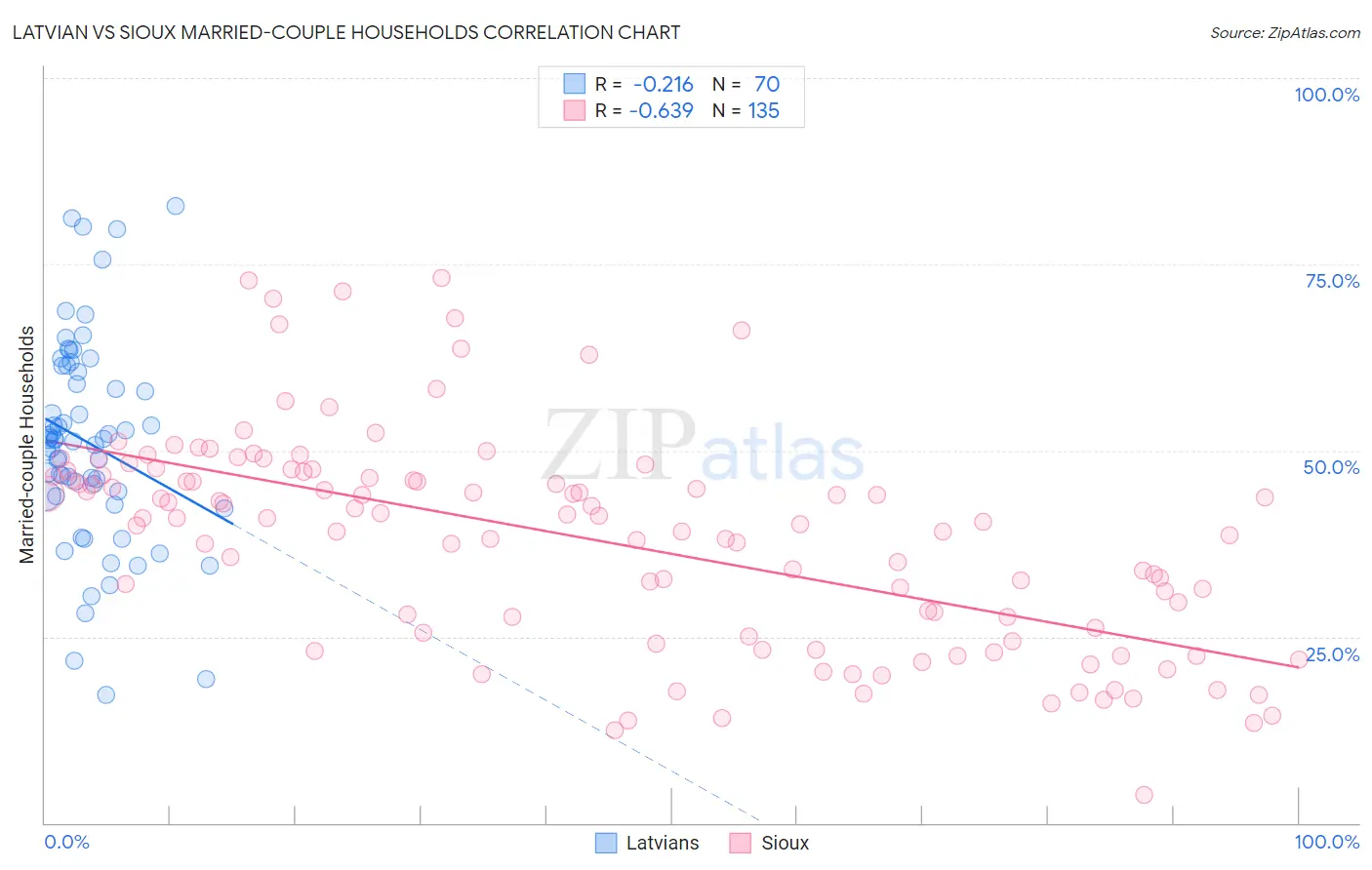 Latvian vs Sioux Married-couple Households