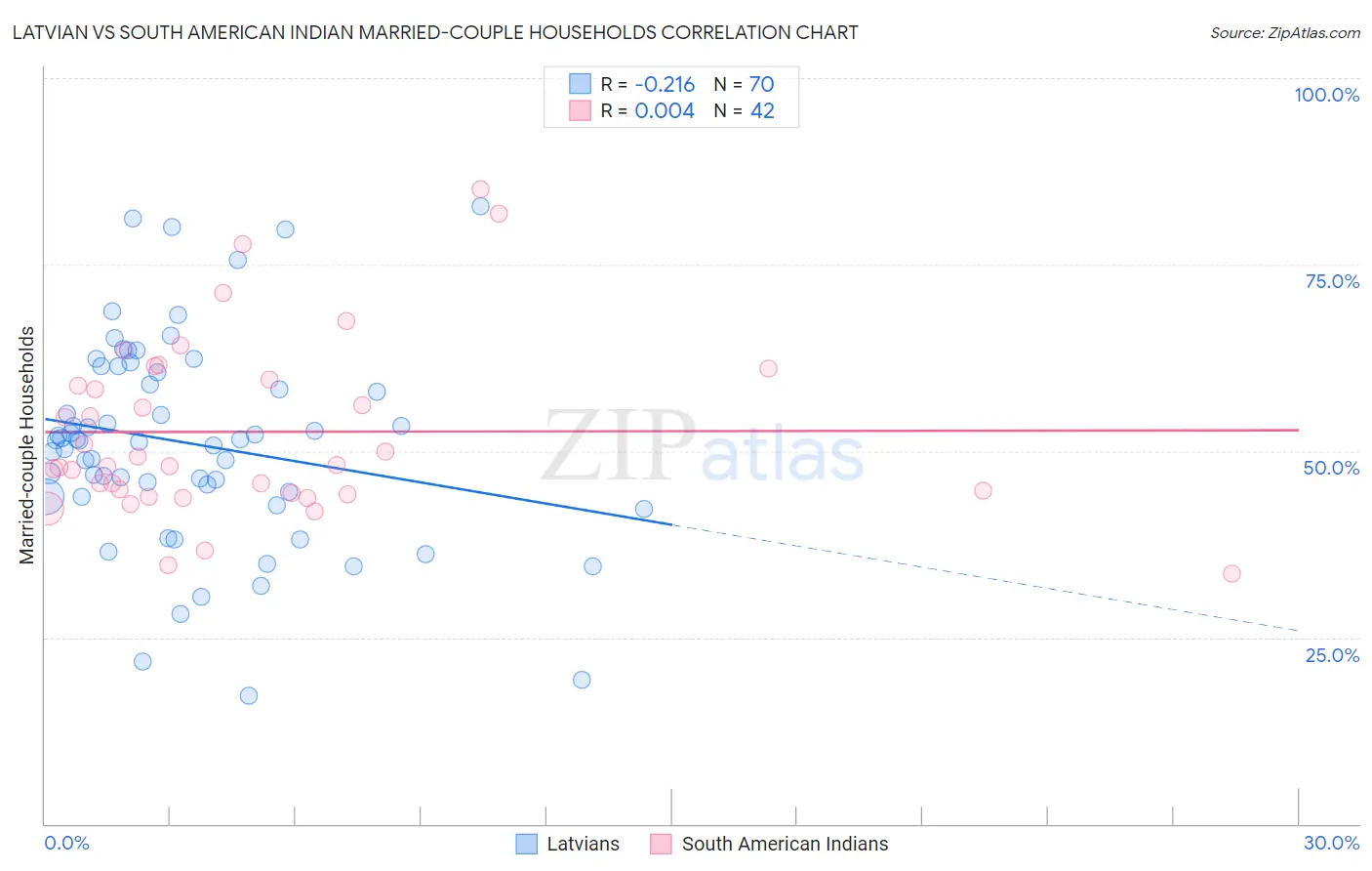 Latvian vs South American Indian Married-couple Households