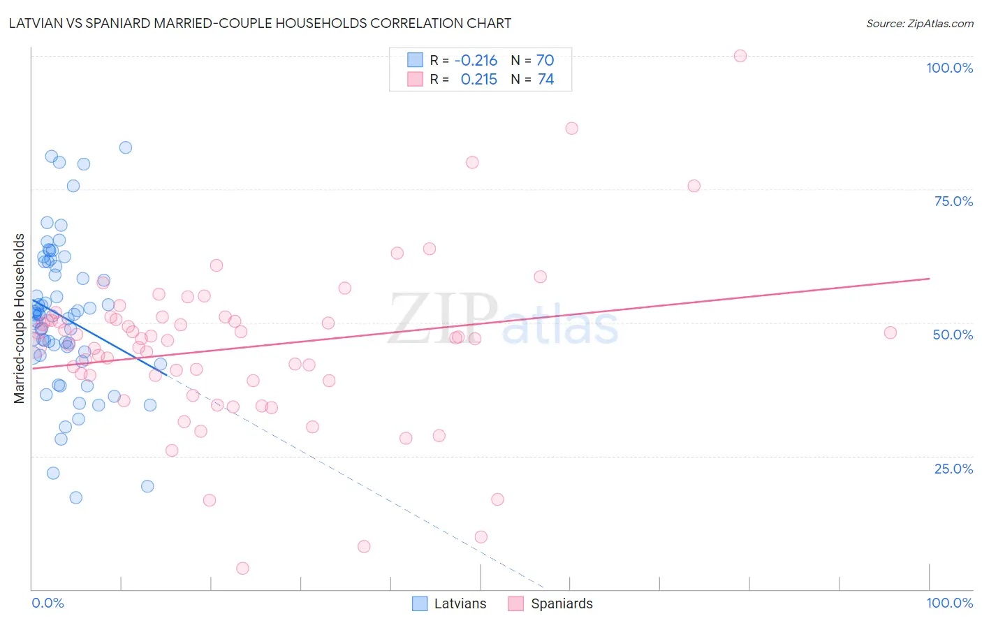 Latvian vs Spaniard Married-couple Households