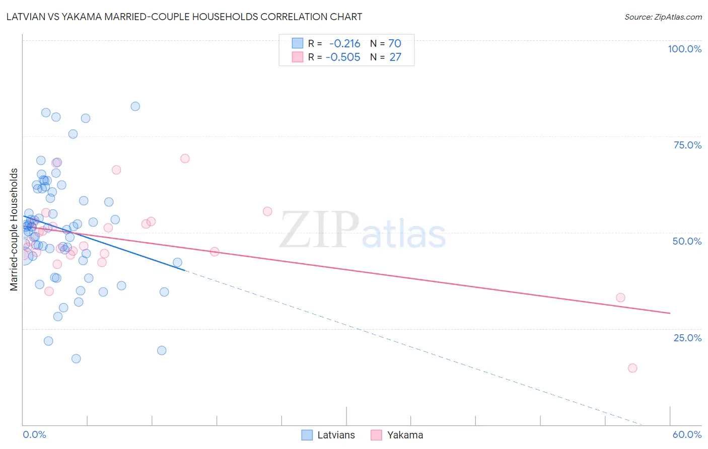 Latvian vs Yakama Married-couple Households