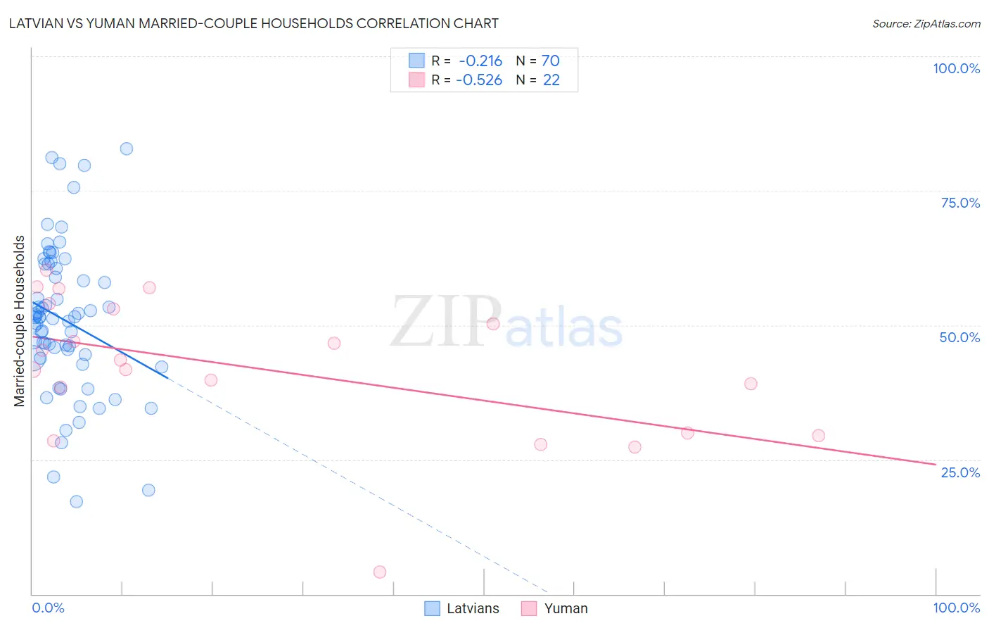 Latvian vs Yuman Married-couple Households