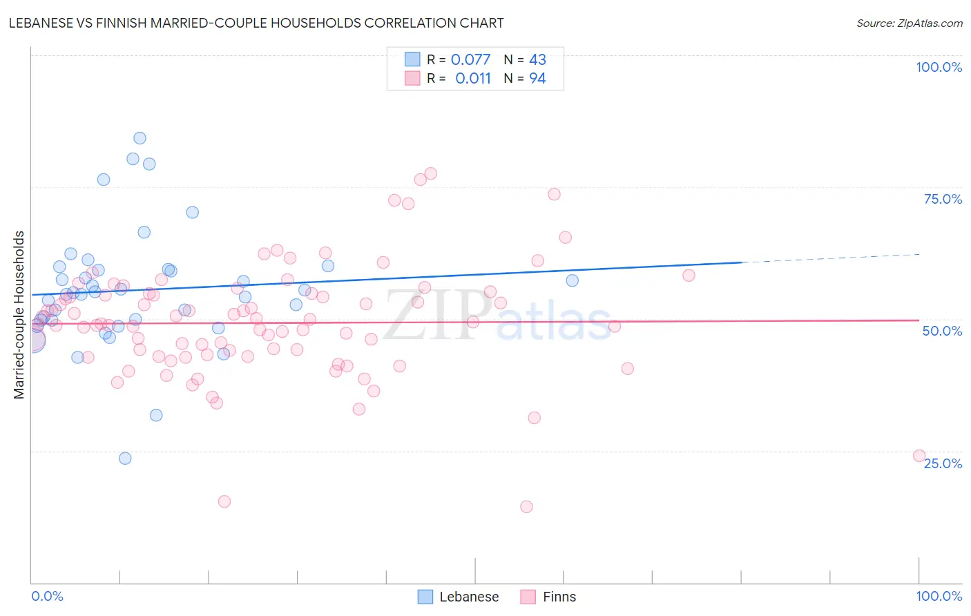 Lebanese vs Finnish Married-couple Households