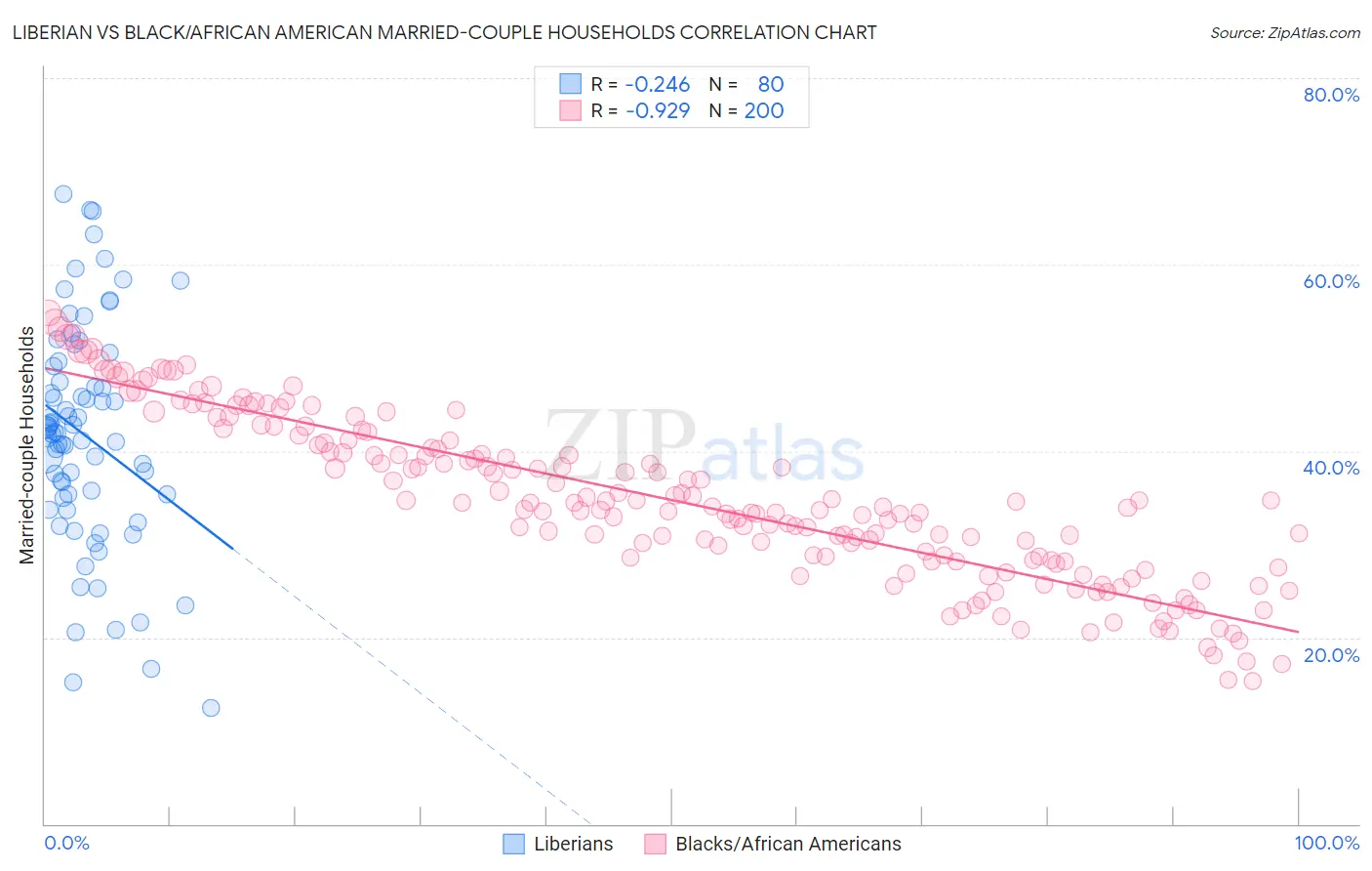 Liberian vs Black/African American Married-couple Households