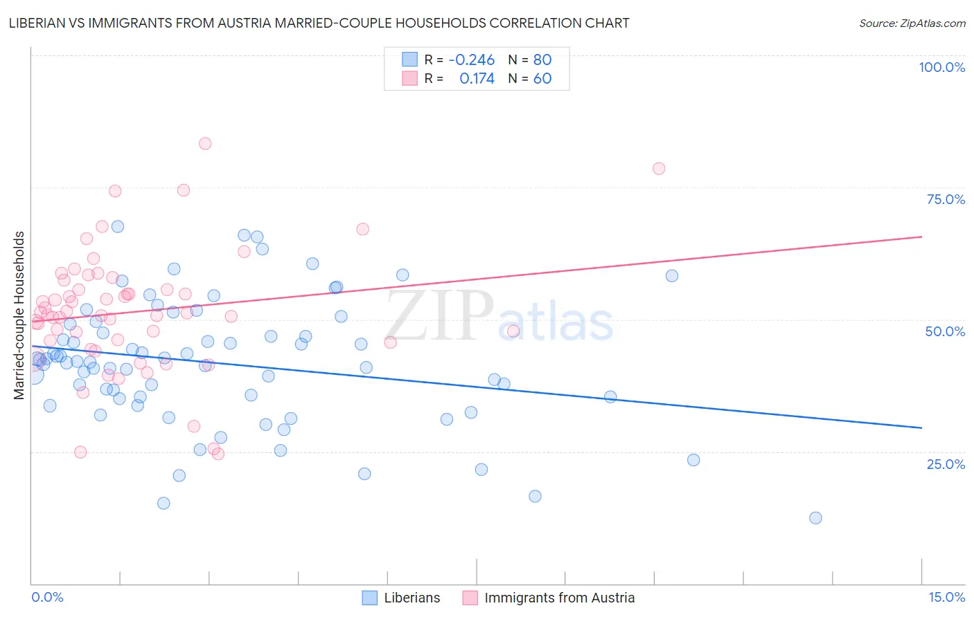 Liberian vs Immigrants from Austria Married-couple Households