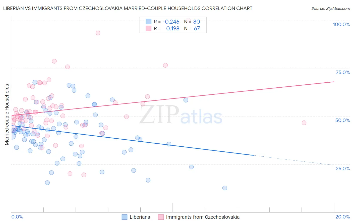 Liberian vs Immigrants from Czechoslovakia Married-couple Households