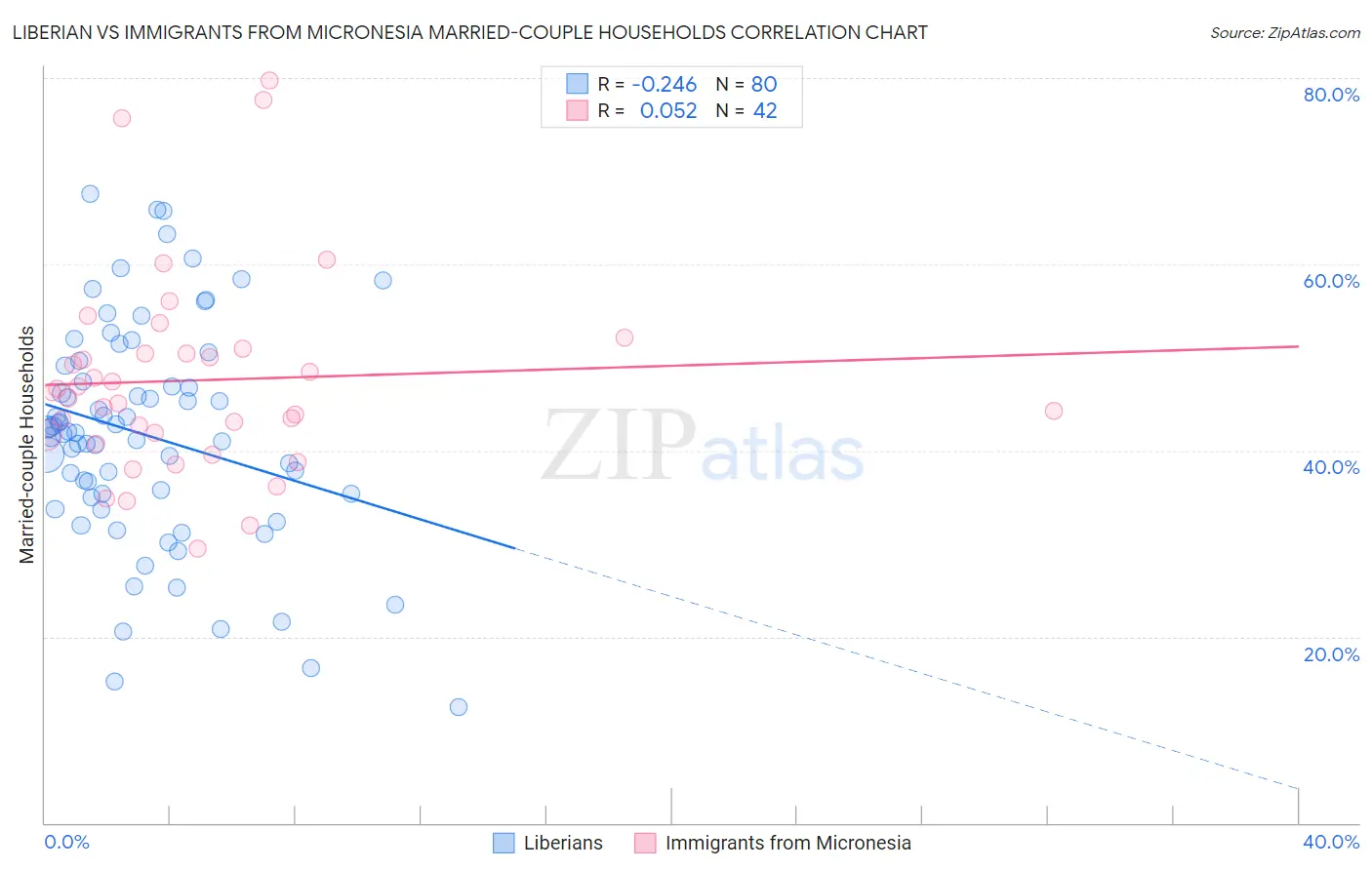 Liberian vs Immigrants from Micronesia Married-couple Households