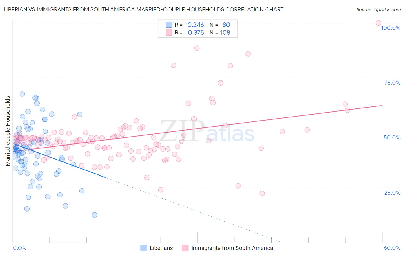 Liberian vs Immigrants from South America Married-couple Households