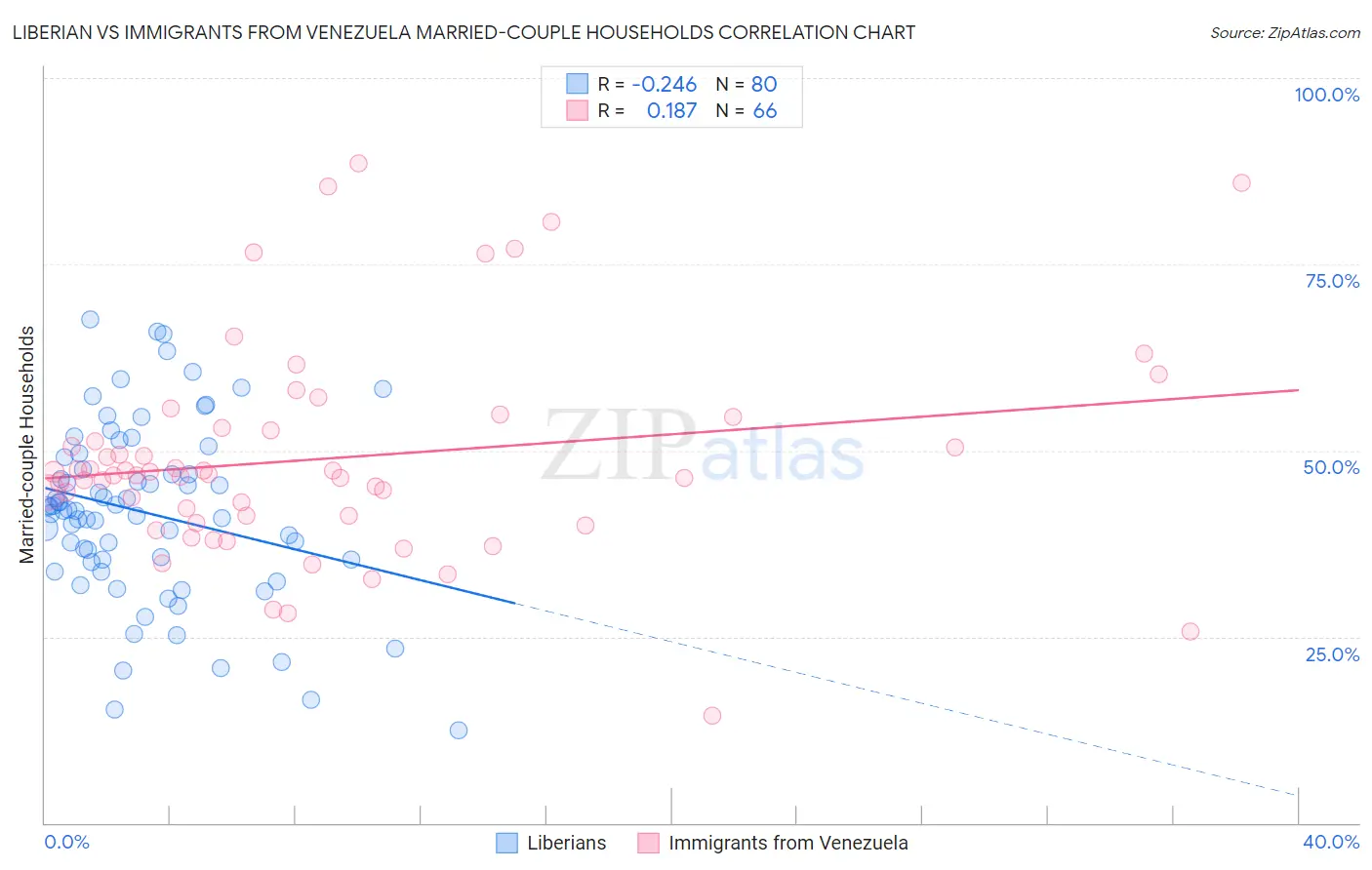 Liberian vs Immigrants from Venezuela Married-couple Households