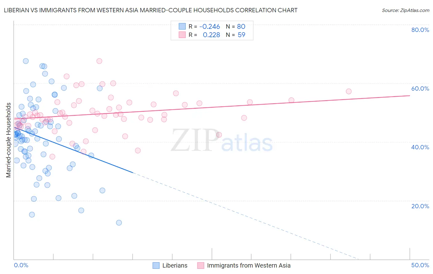 Liberian vs Immigrants from Western Asia Married-couple Households