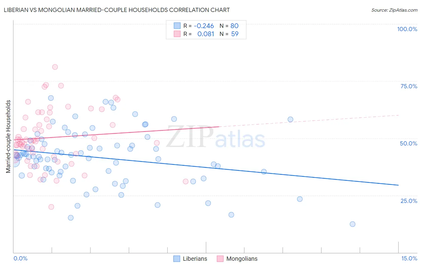 Liberian vs Mongolian Married-couple Households