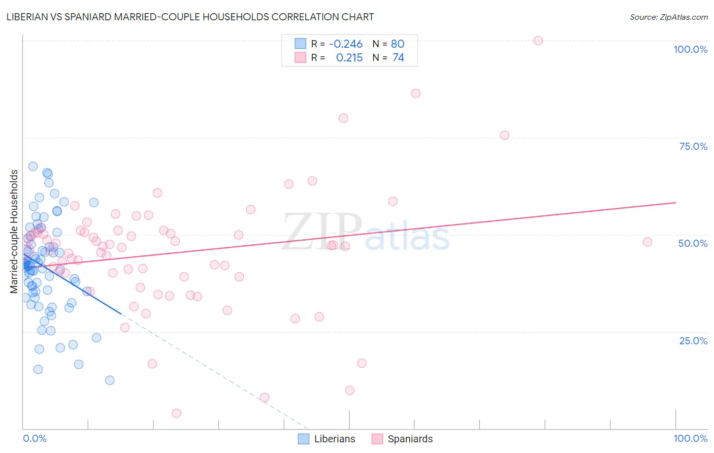 Liberian vs Spaniard Married-couple Households