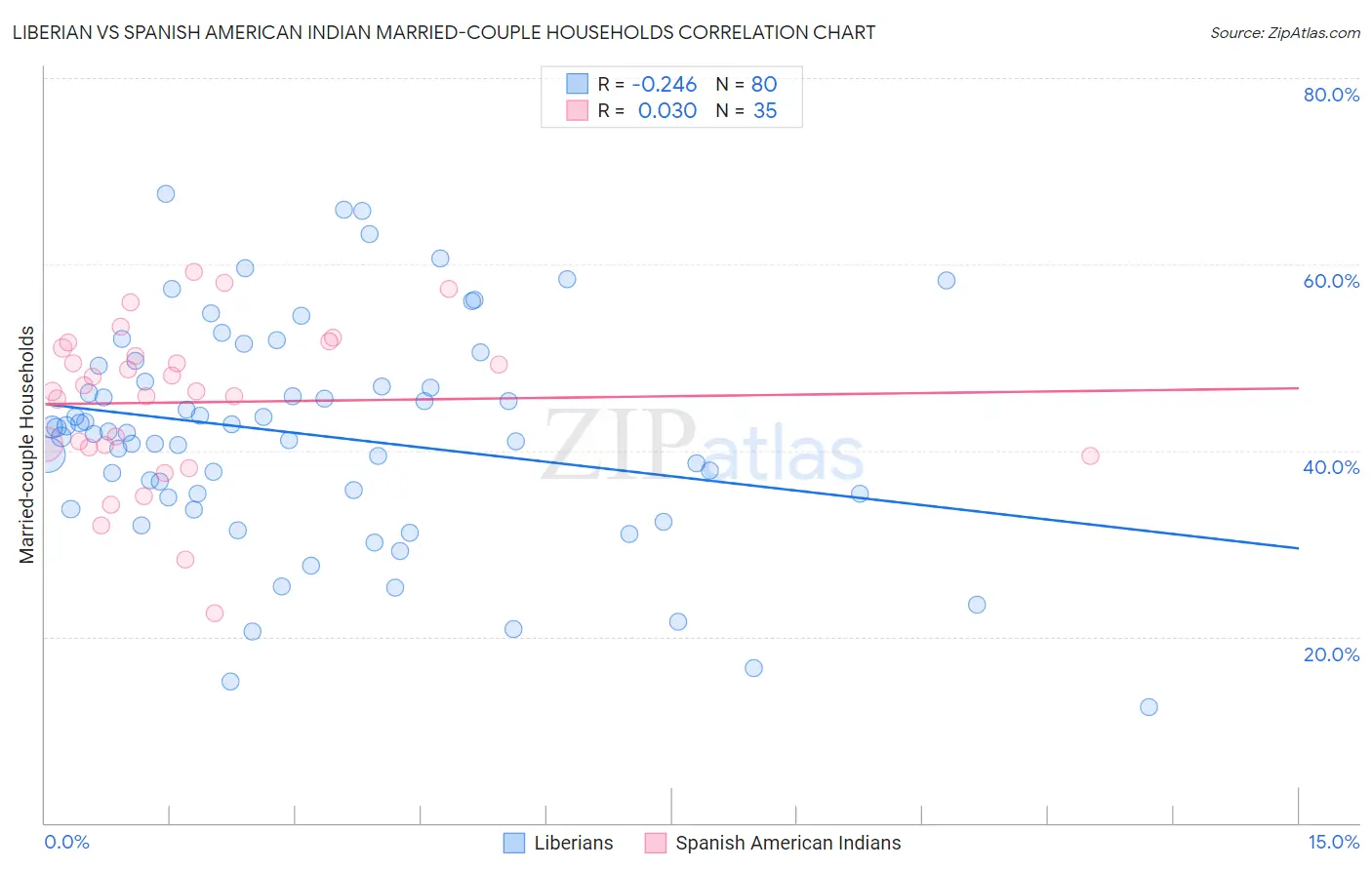 Liberian vs Spanish American Indian Married-couple Households