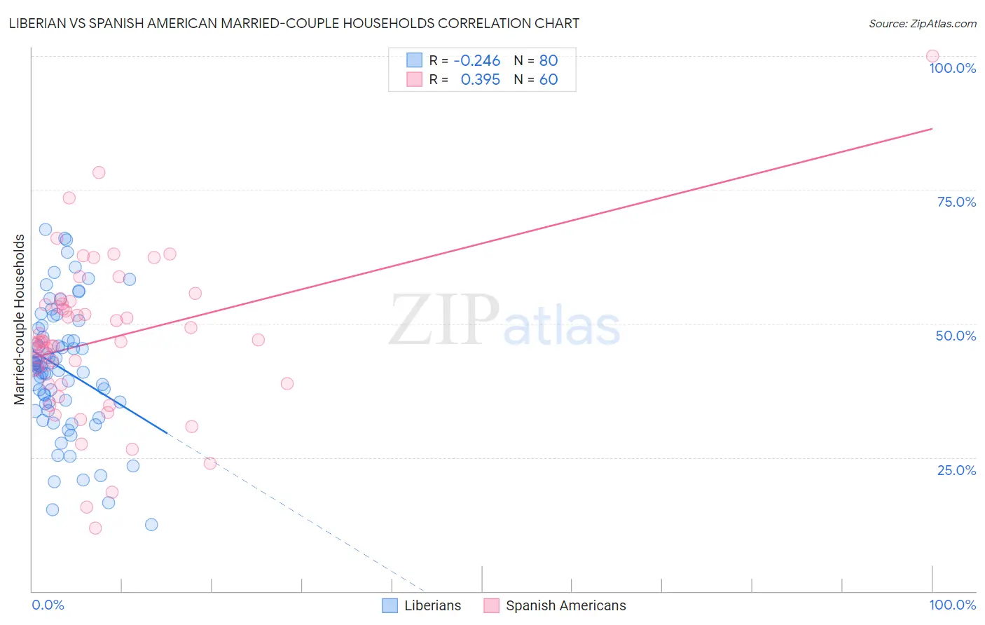 Liberian vs Spanish American Married-couple Households