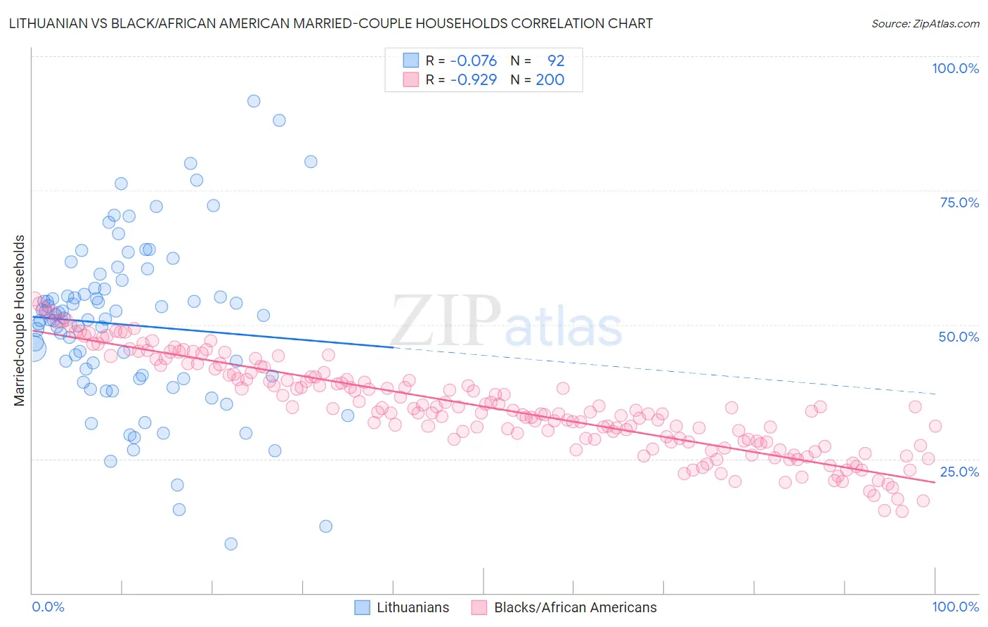 Lithuanian vs Black/African American Married-couple Households