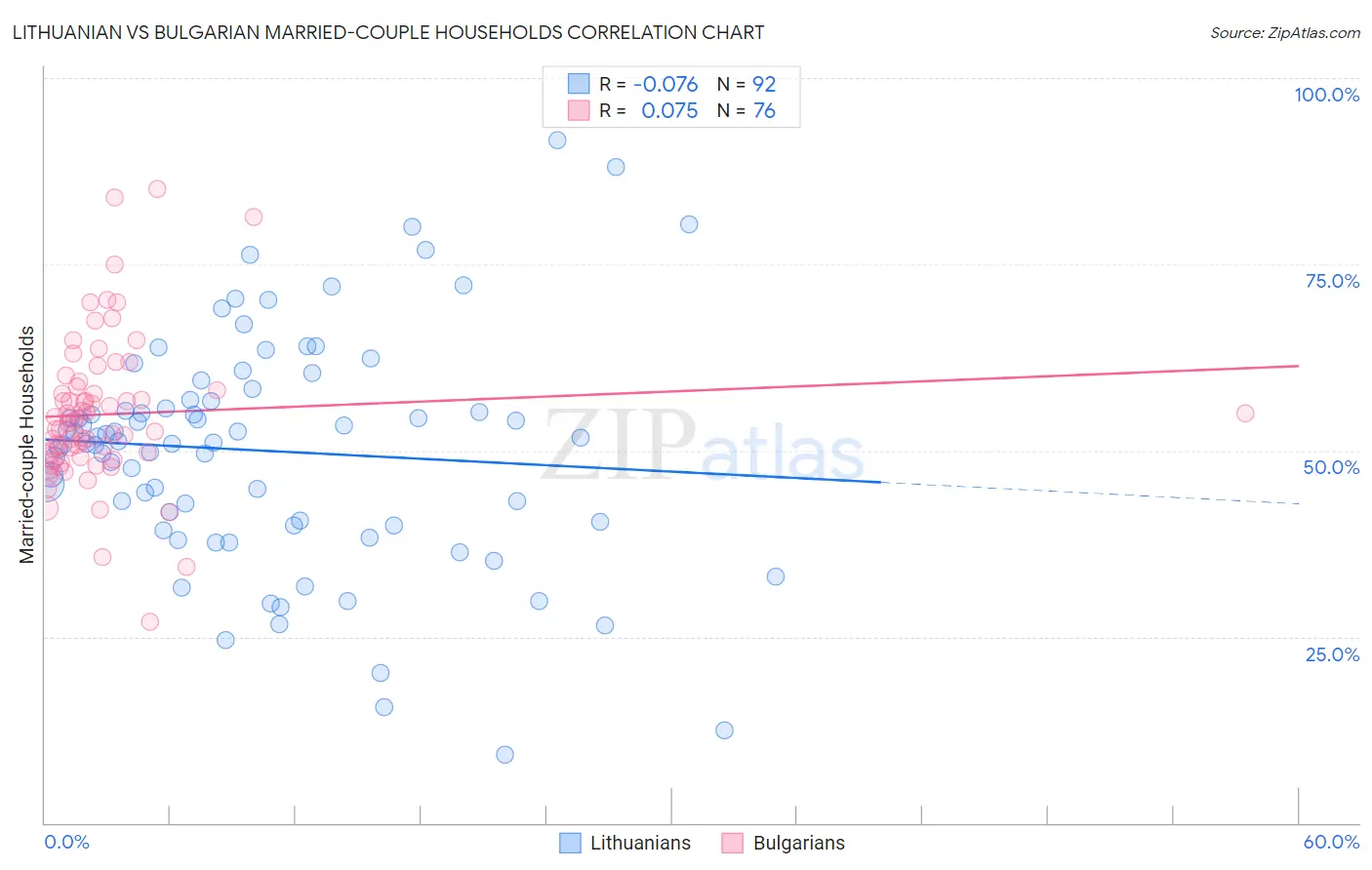 Lithuanian vs Bulgarian Married-couple Households