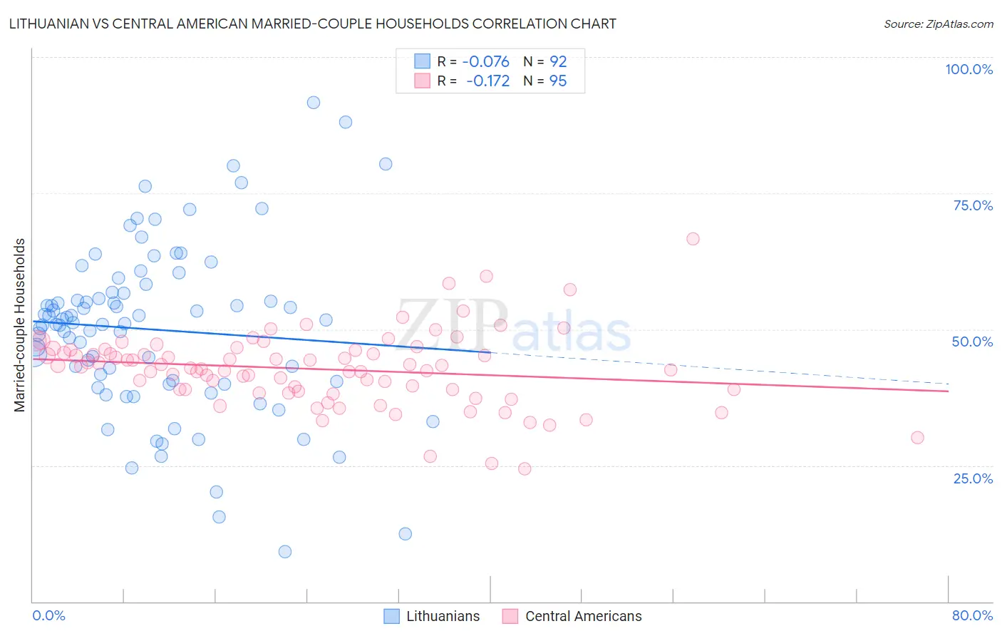 Lithuanian vs Central American Married-couple Households