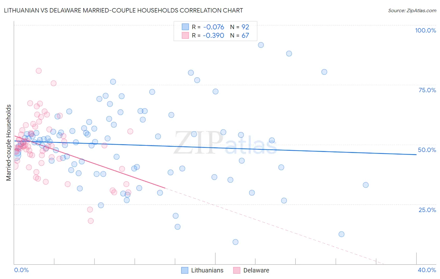 Lithuanian vs Delaware Married-couple Households