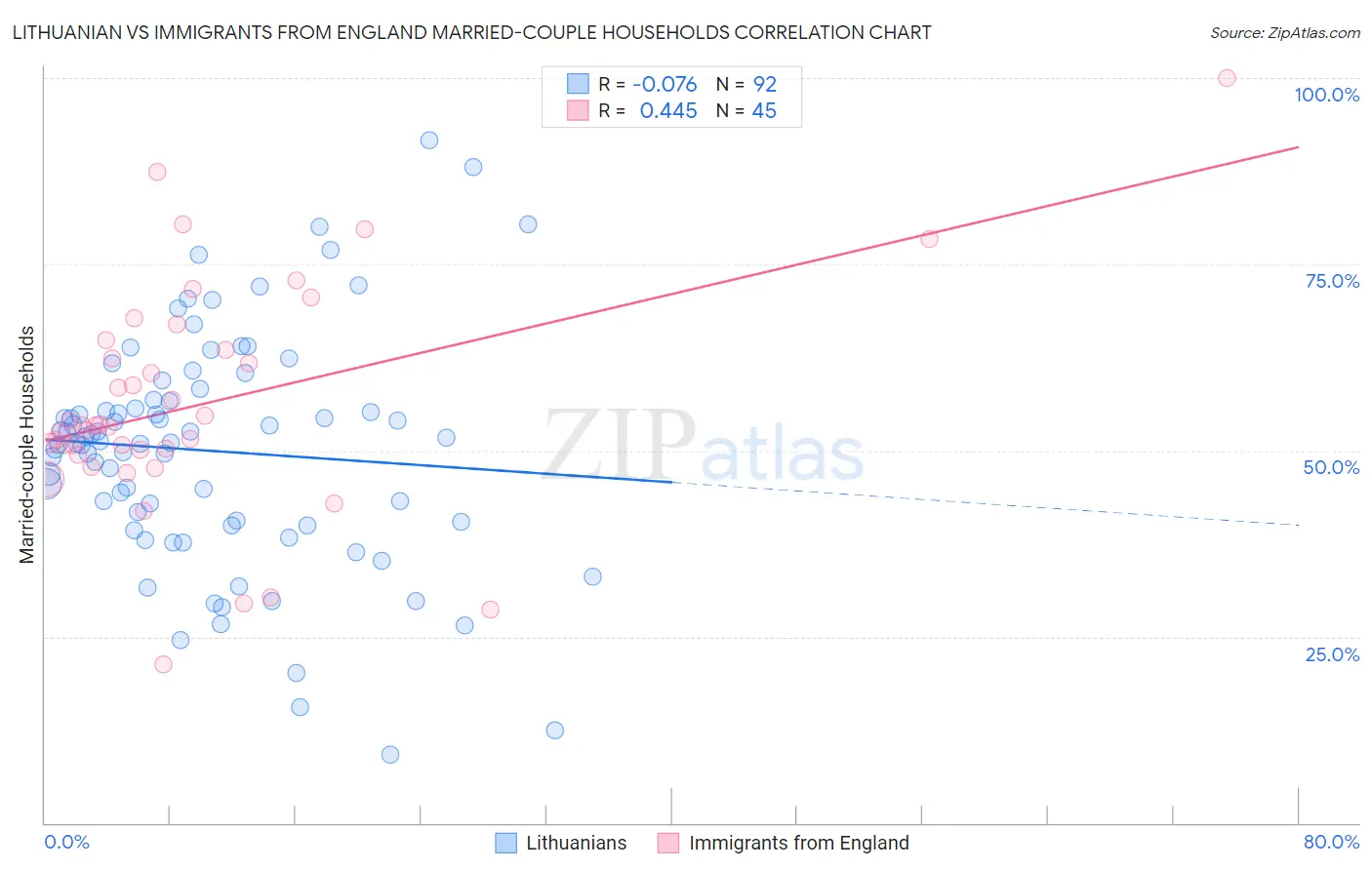 Lithuanian vs Immigrants from England Married-couple Households