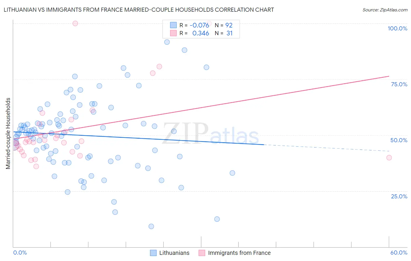 Lithuanian vs Immigrants from France Married-couple Households