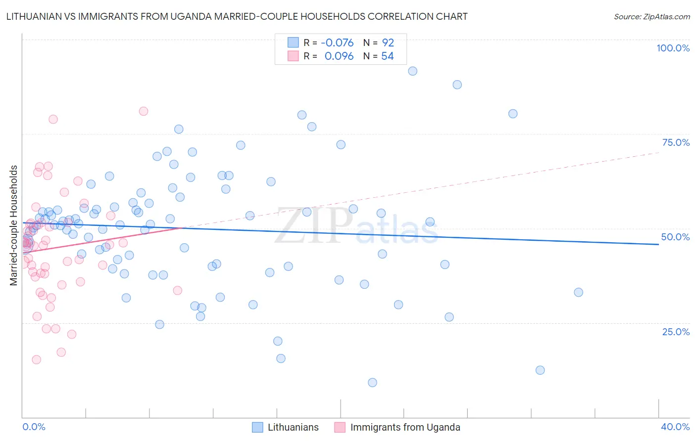 Lithuanian vs Immigrants from Uganda Married-couple Households