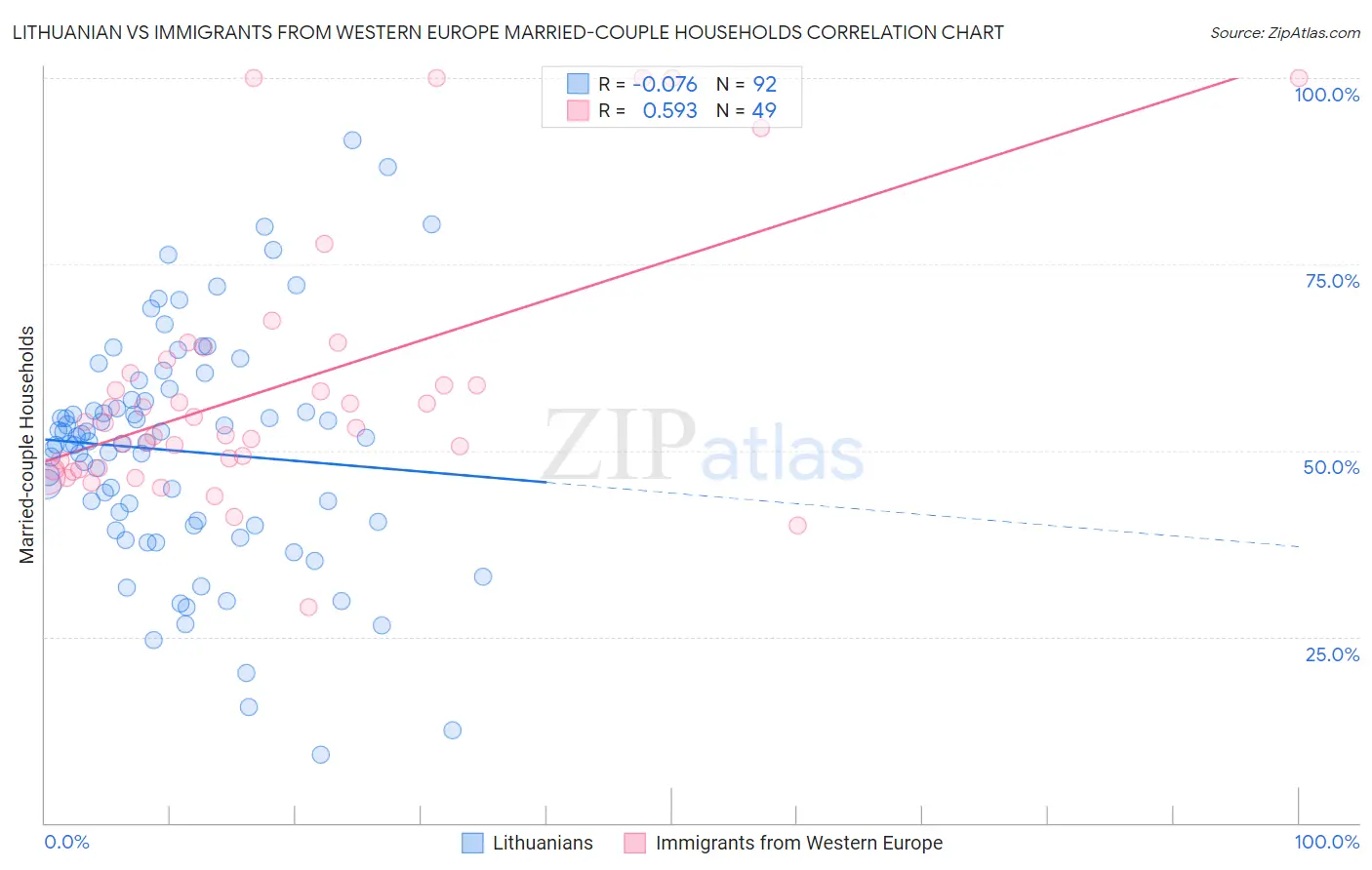 Lithuanian vs Immigrants from Western Europe Married-couple Households