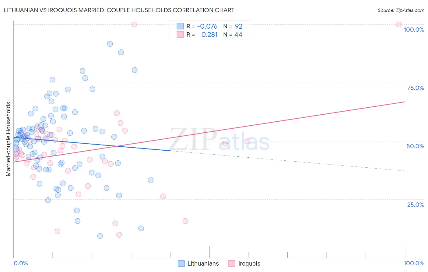 Lithuanian vs Iroquois Married-couple Households