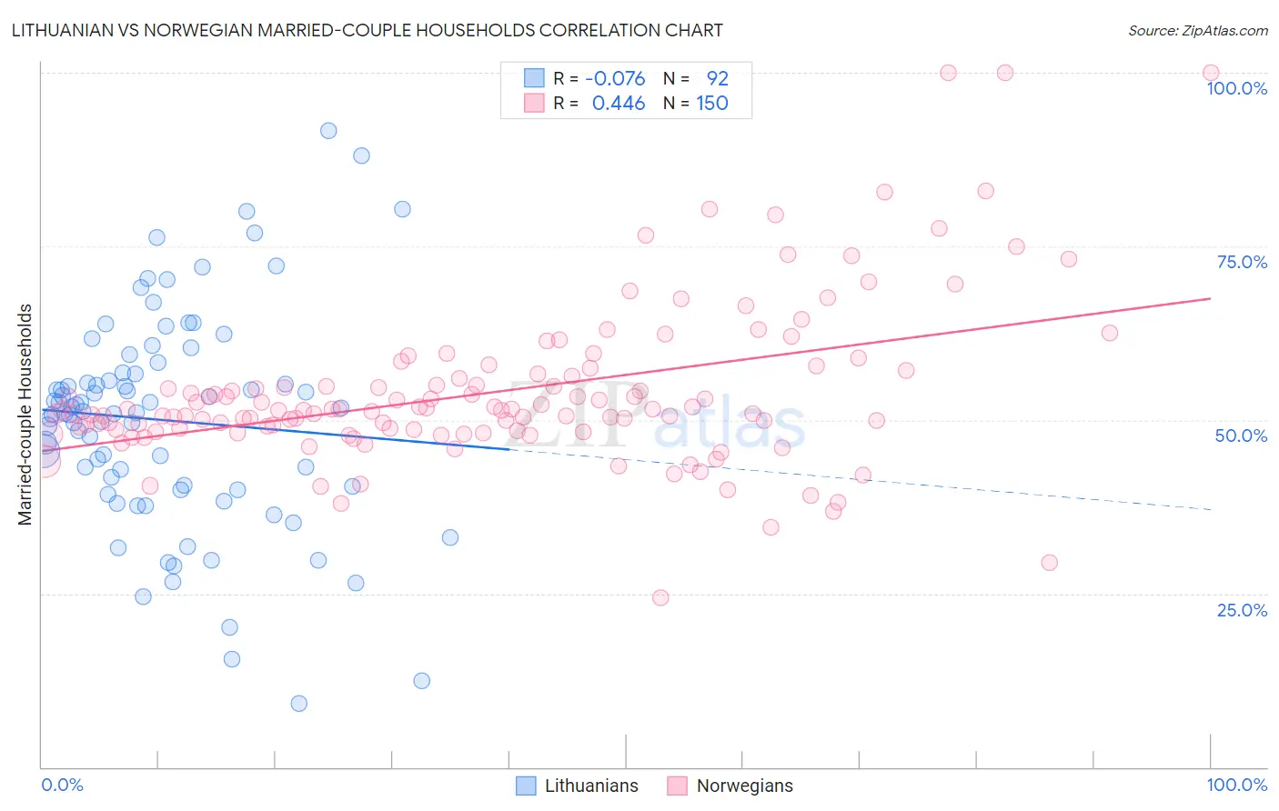 Lithuanian vs Norwegian Married-couple Households