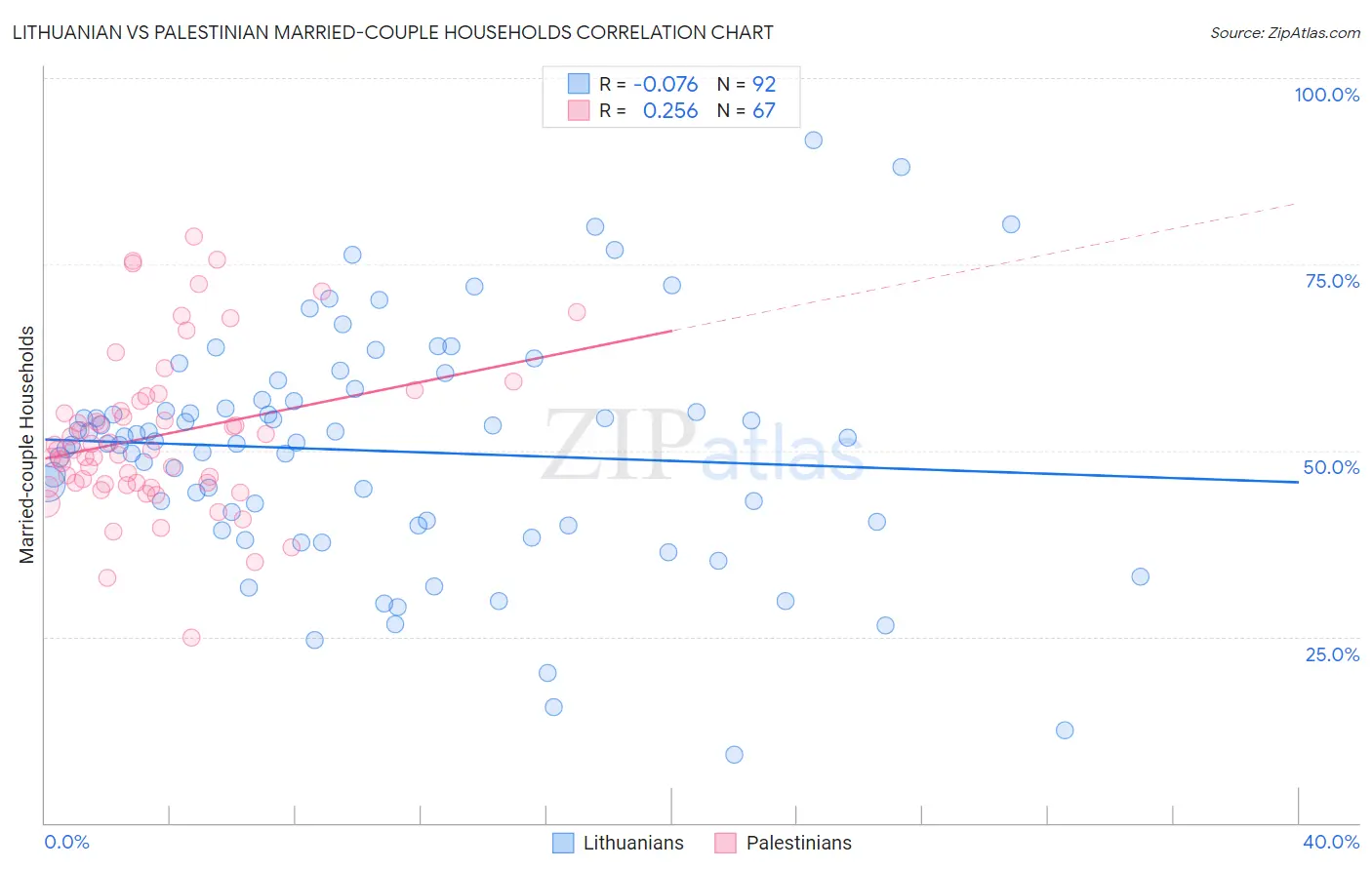 Lithuanian vs Palestinian Married-couple Households