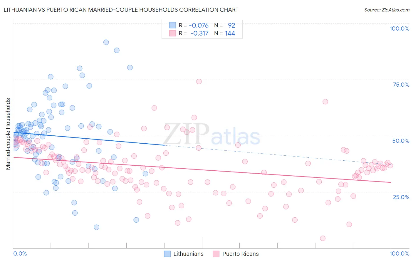 Lithuanian vs Puerto Rican Married-couple Households